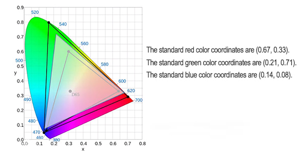 Most Influential Factors Affecting Image Quality of LED Displays: Contrast, Color Temperature, Color Gamut, and View Angles
