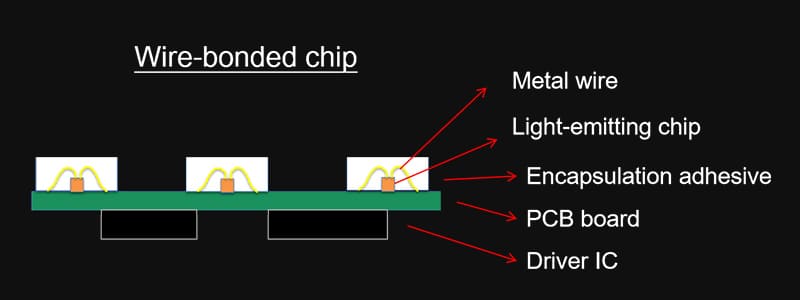 Comparing COB Chip Technologies: Wire-Bonded and Flip-Chip Structures