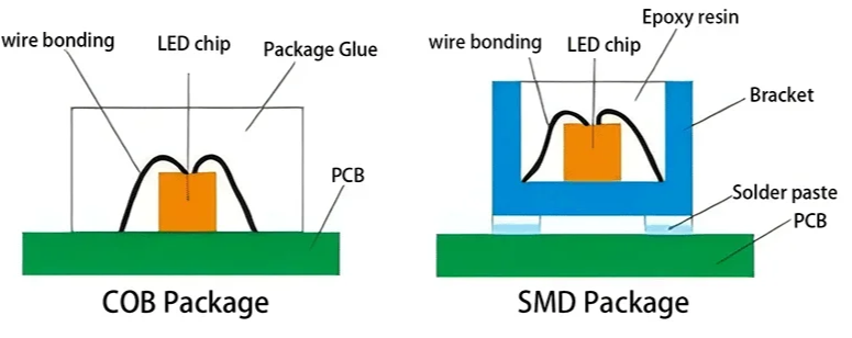 Differences between COB and SMD in LED Displays