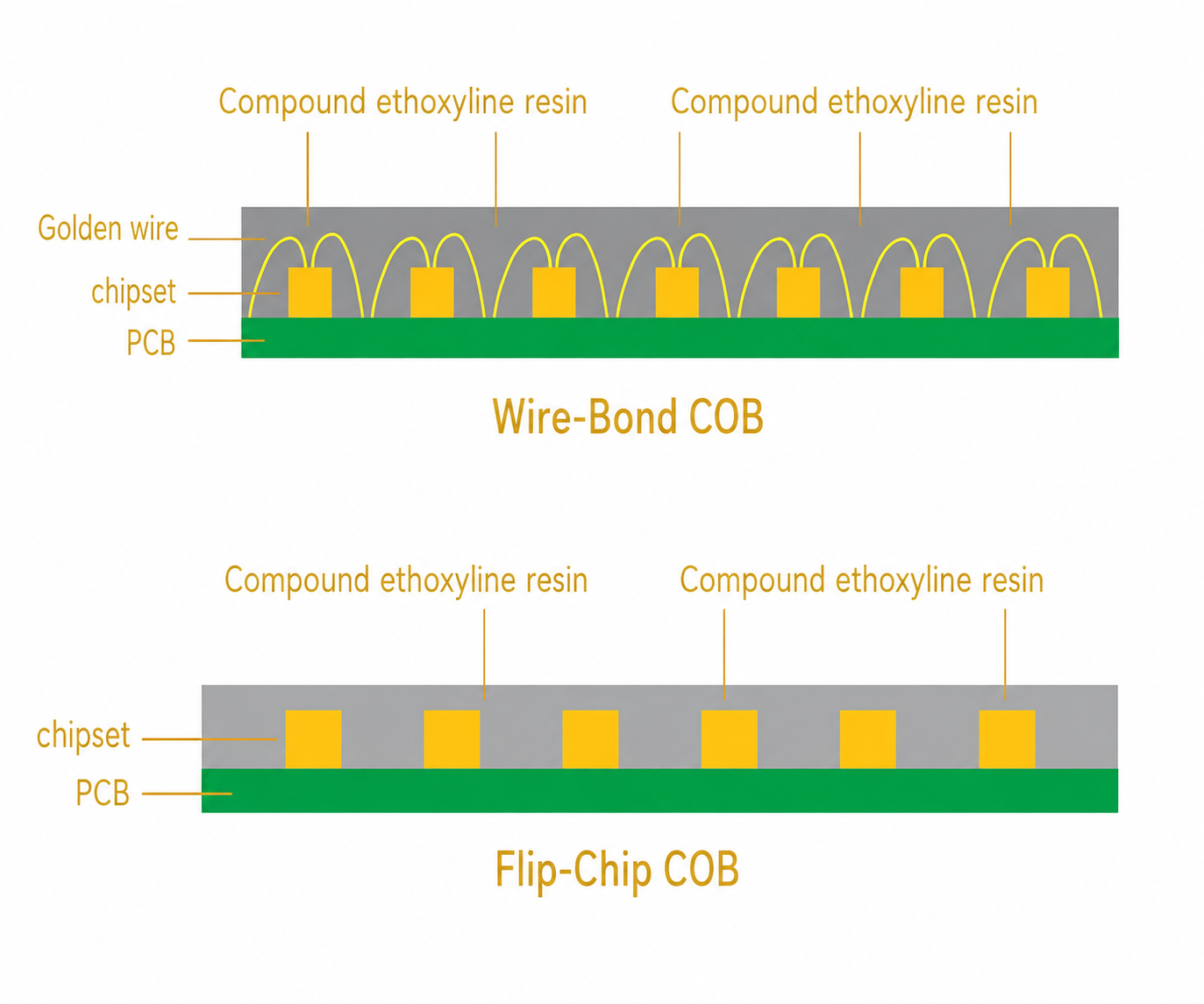 Wire-Bond COB vs. Flip-Chip COB: Key Differences in Packaging Technology and Applications
